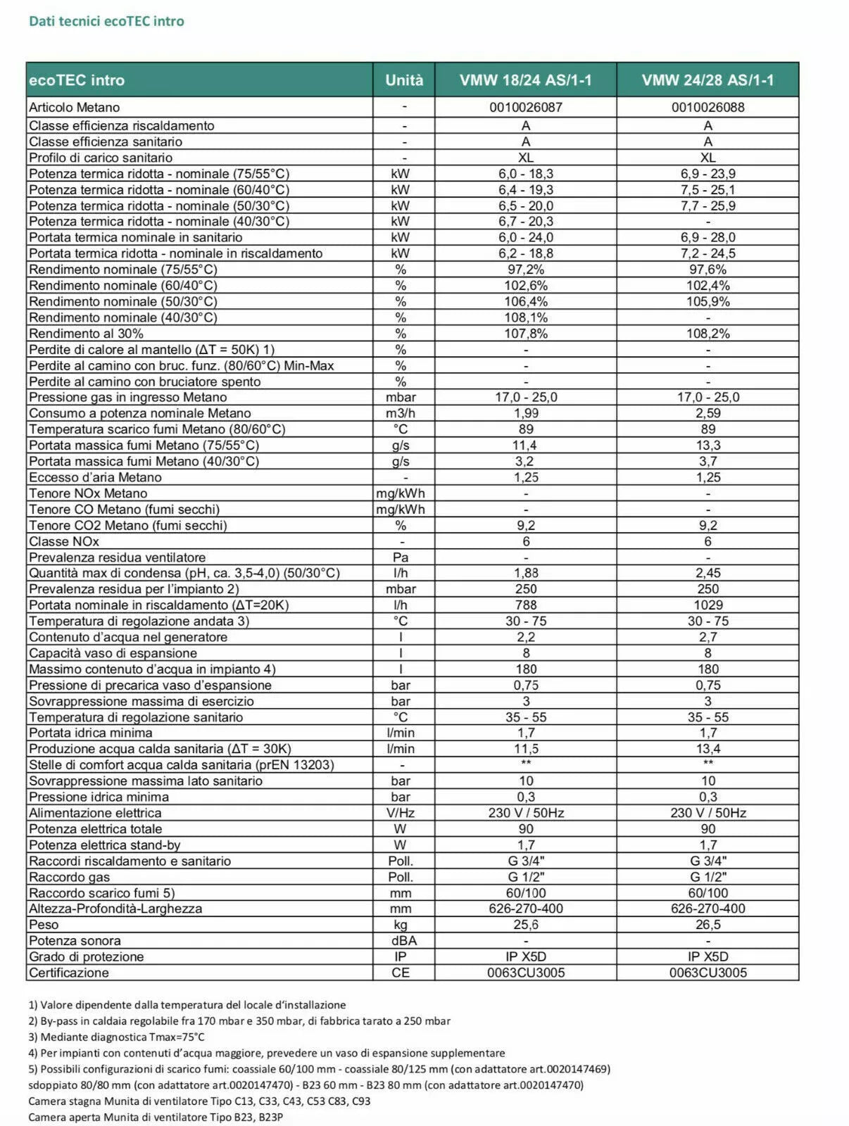 CALDAIA A CONDENSAZIONE VAILLANT ECOTEC INTRO VMW 18/24 KW METANO + KIT COASSIAL