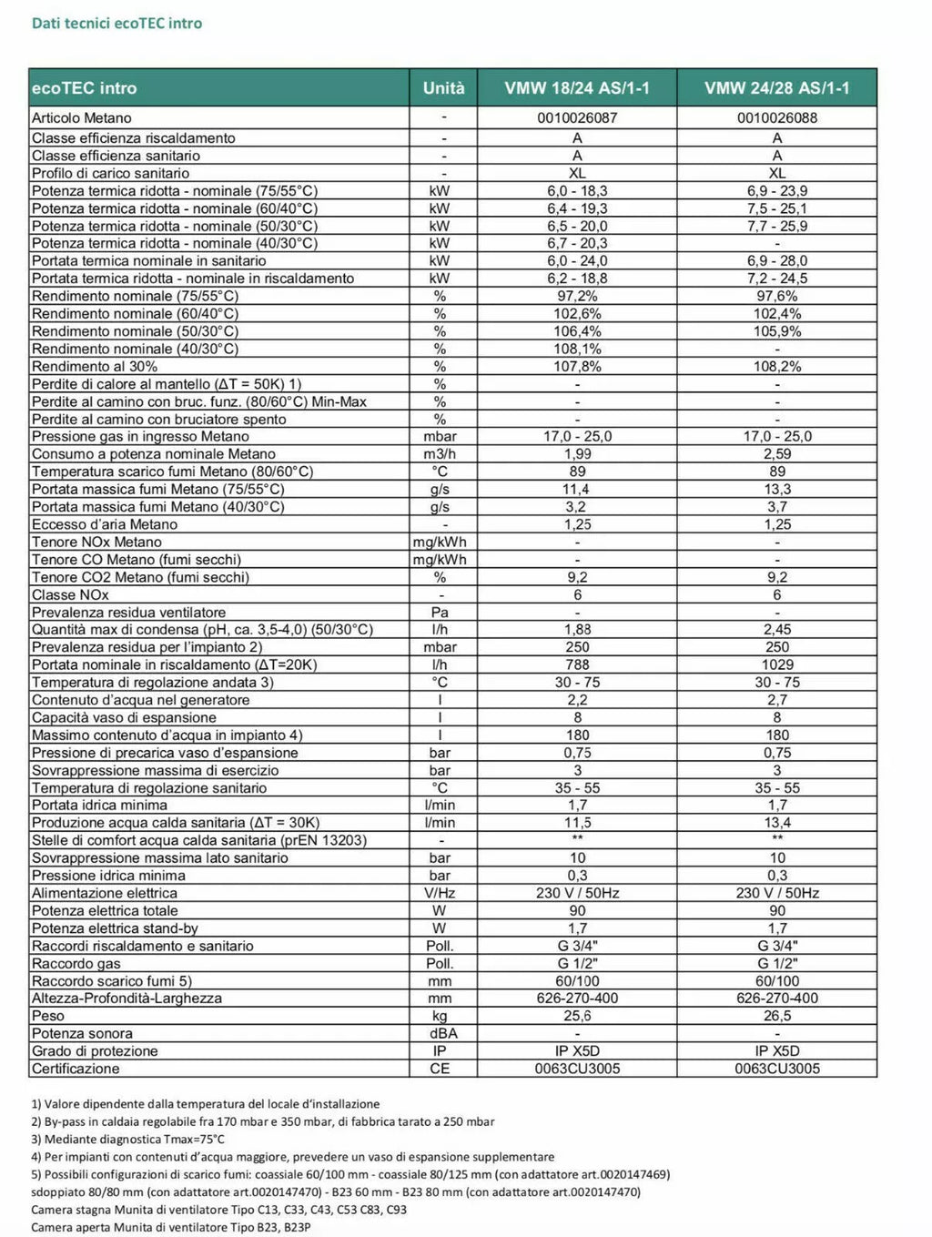 CALDAIA A CONDENSAZIONE VAILLANT ECOTEC INTRO VMW 18/24 KW METANO + KIT COASSIAL